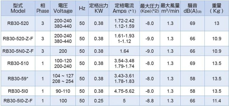 rb30 50hz in