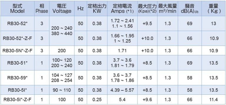 rb30 50hz out