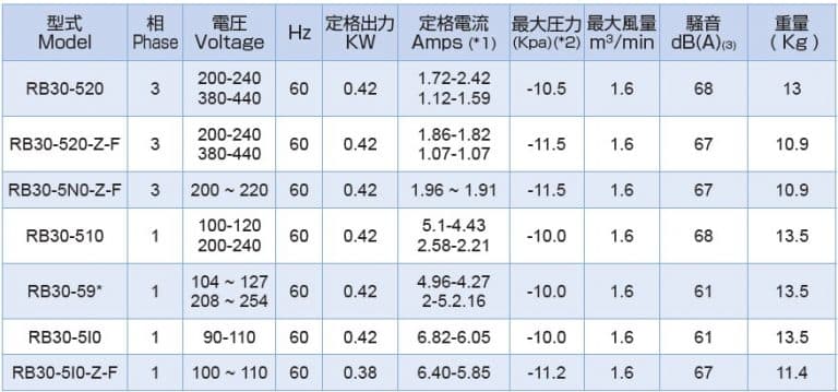 rb30 60hz in