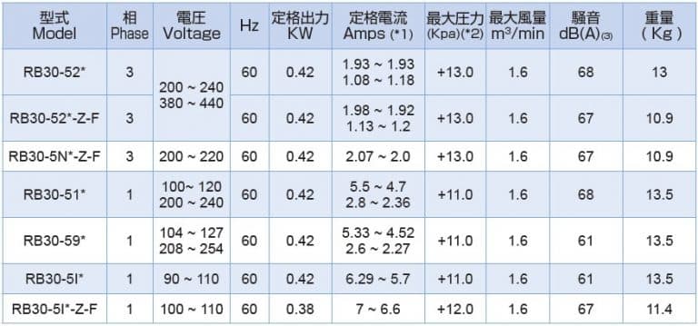 rb30 60hz out