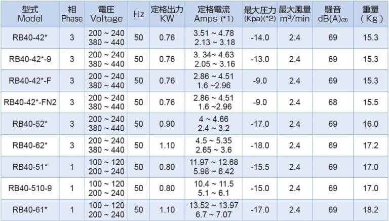 rb40 50Hz in