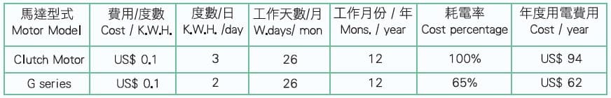 G Energy efficiency comparison