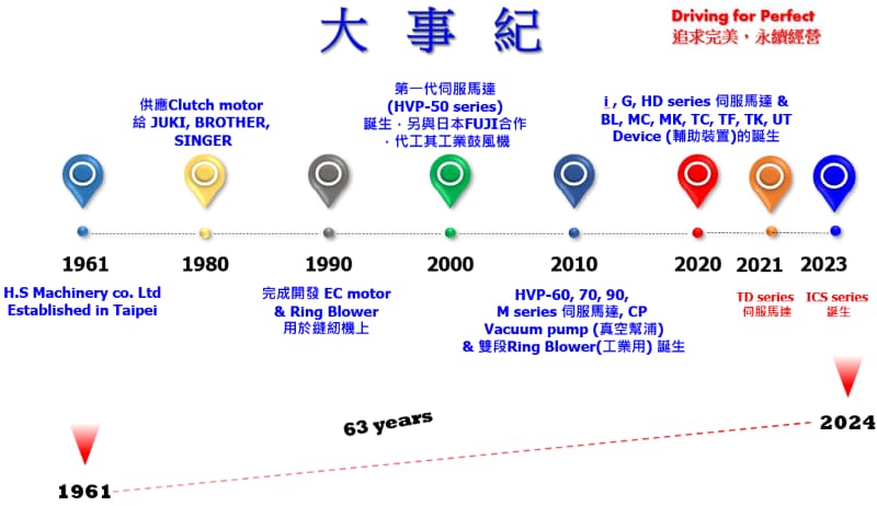 Hohsing - history history