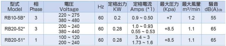 rb20 60hz blowers 1