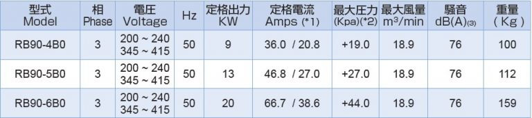 rb90 50Hz out